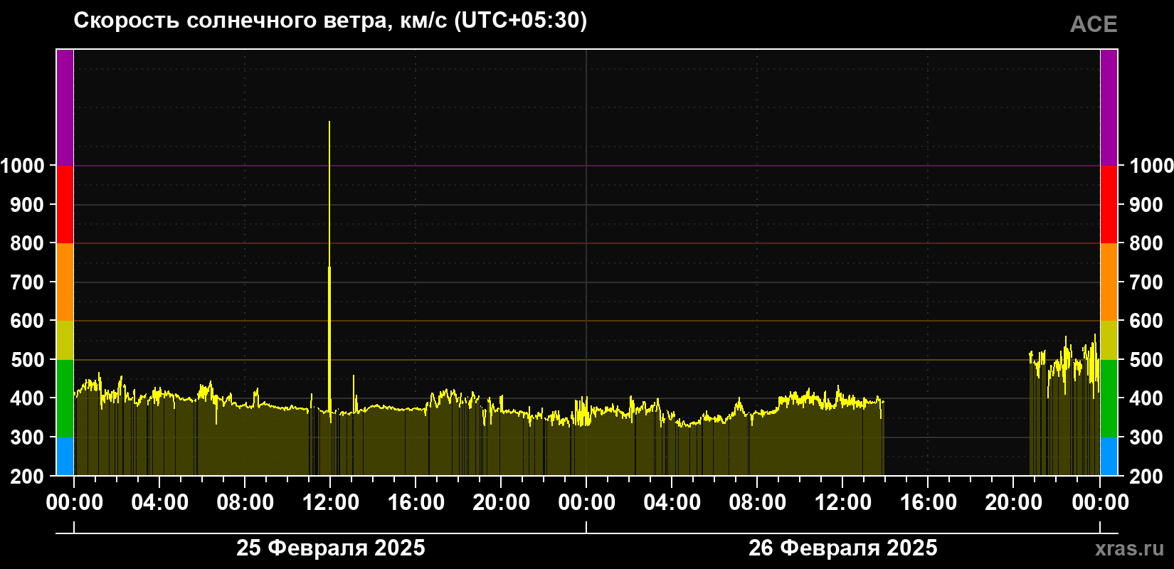 Скорость солнечного ветра