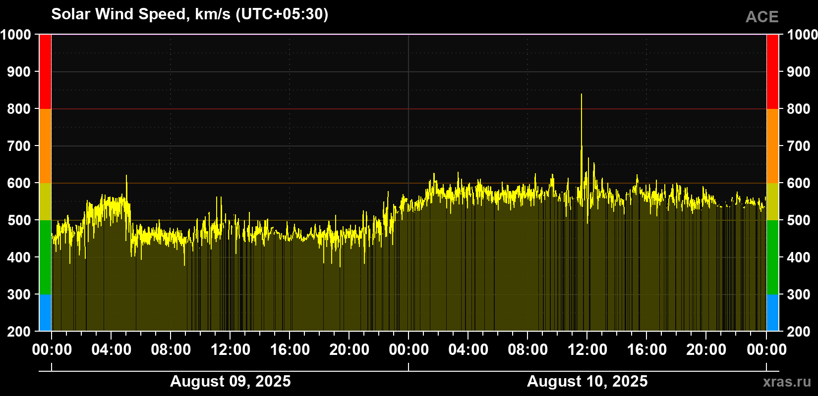 Solar wind speed