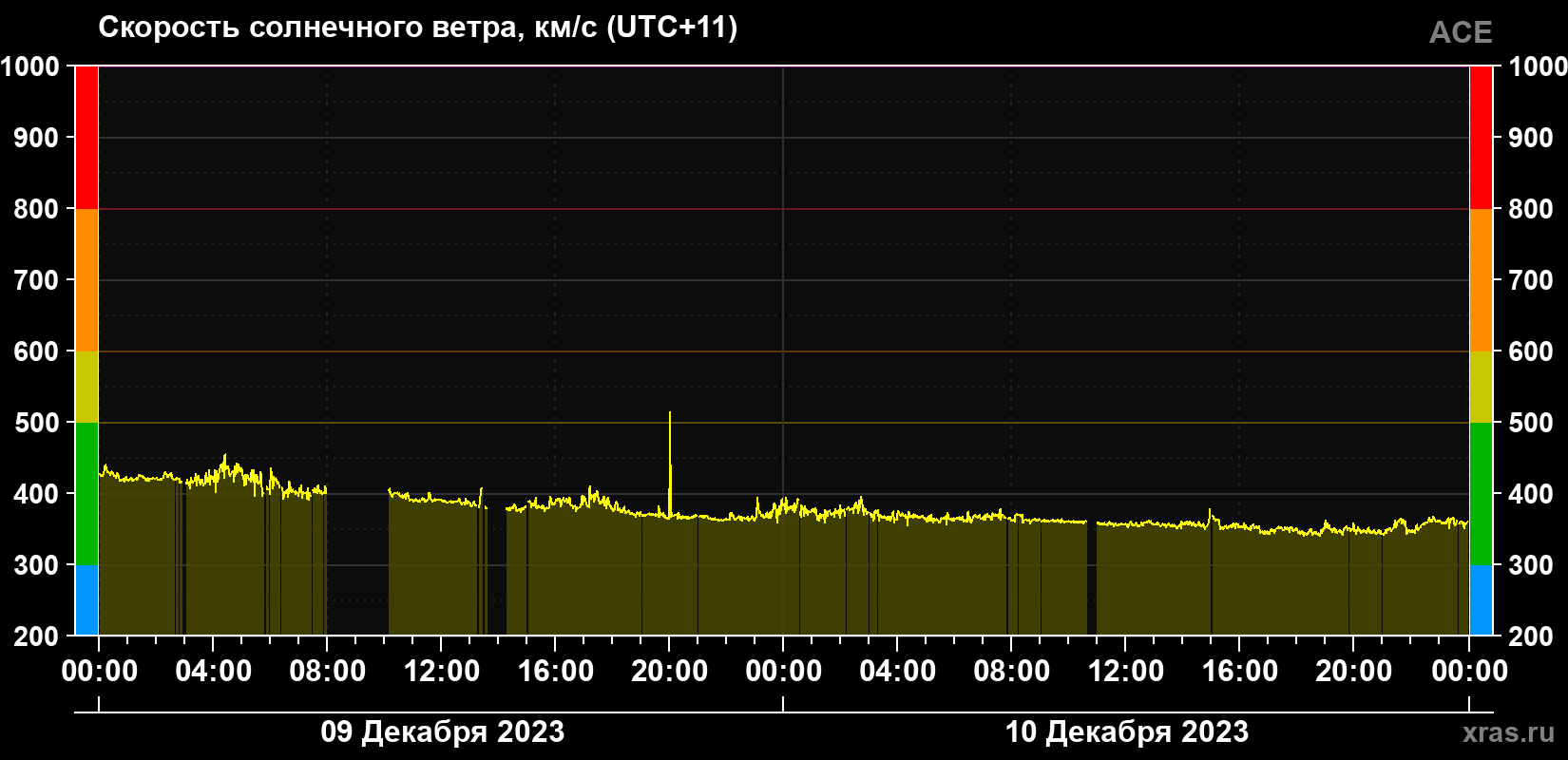 Скорость солнечного ветра