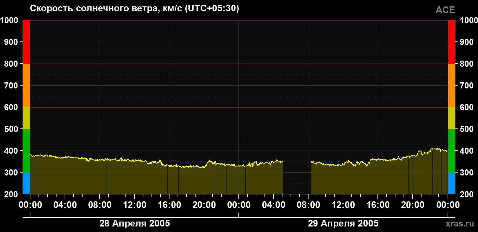 Скорость солнечного ветра