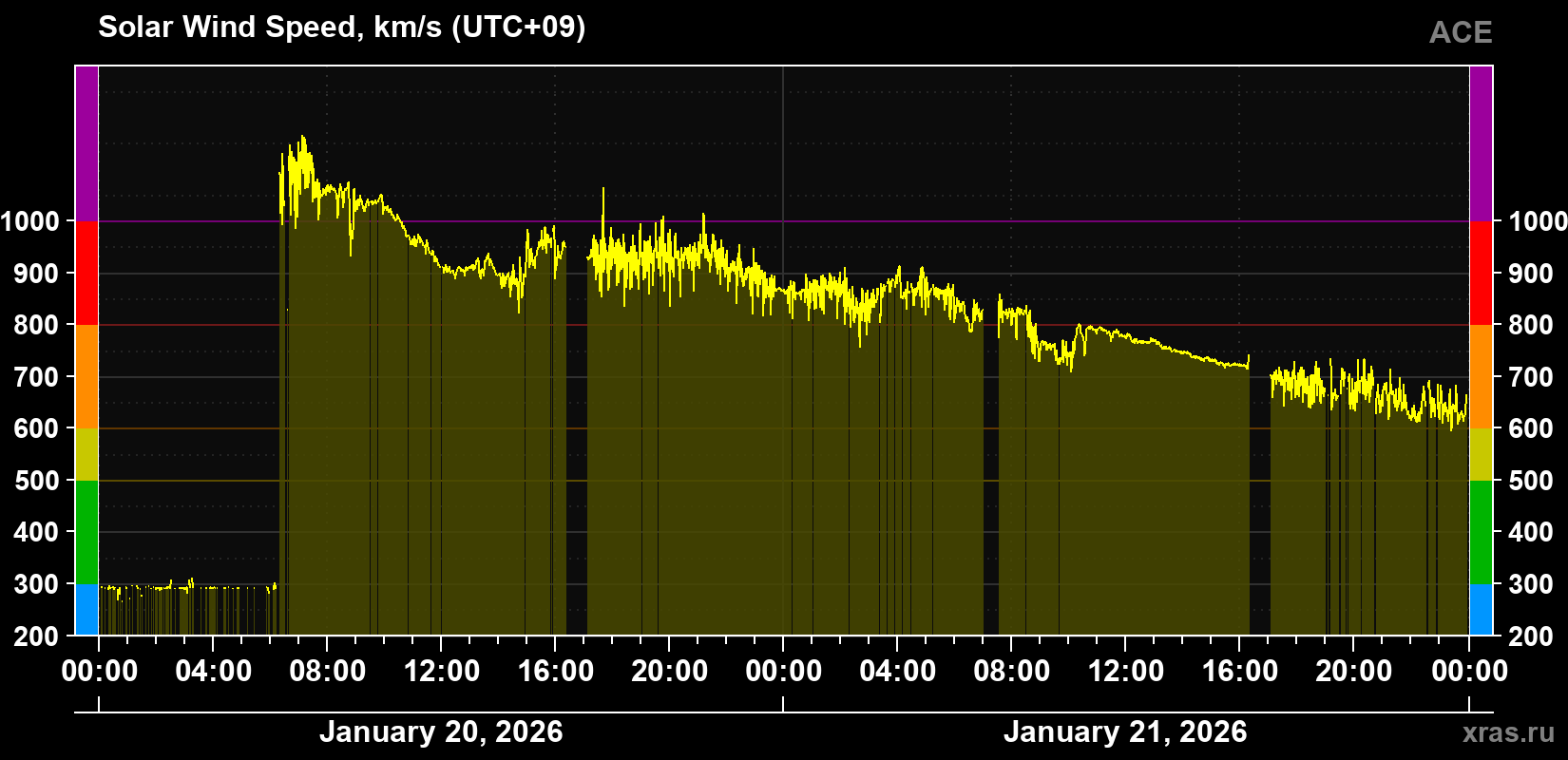 Solar wind speed