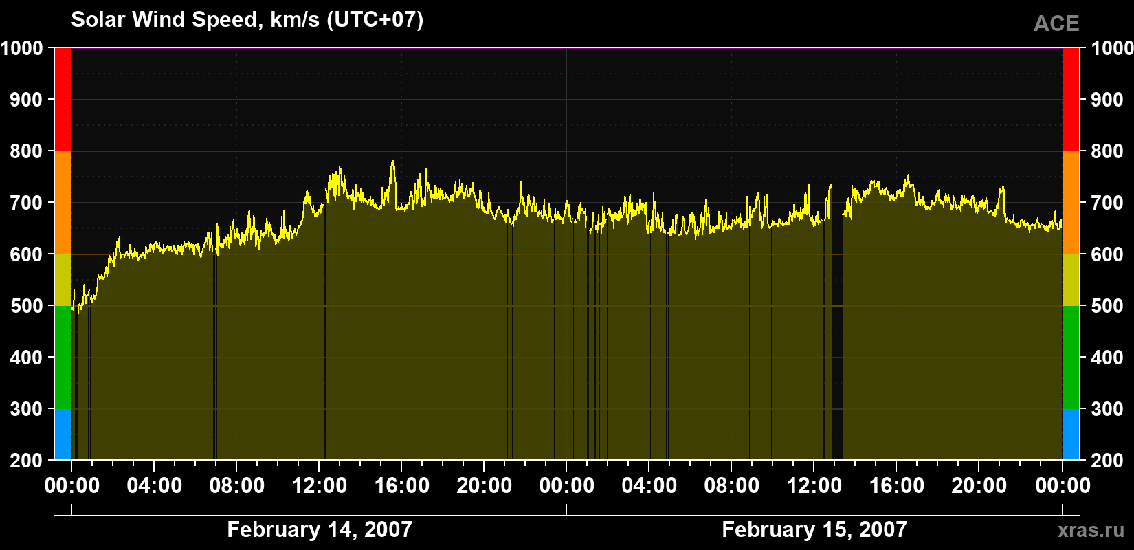 Solar wind speed