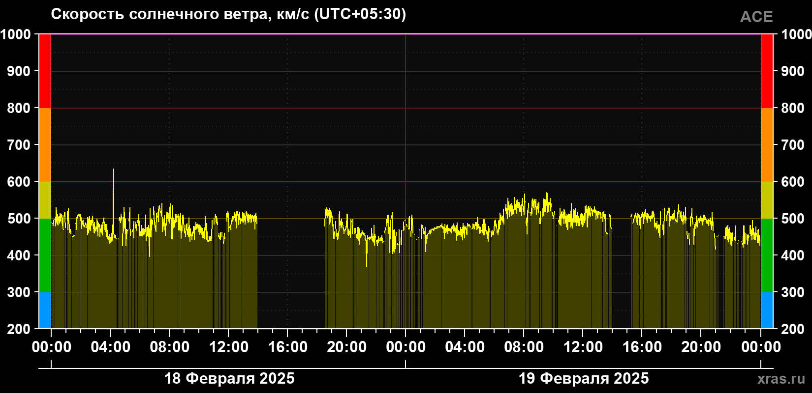 Скорость солнечного ветра