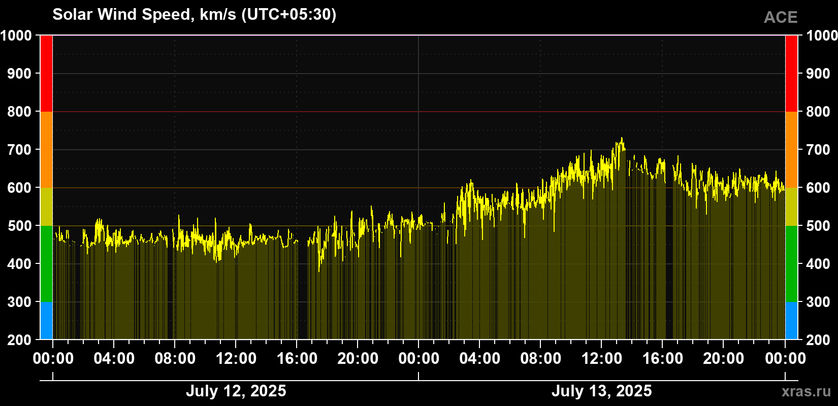 Solar wind speed