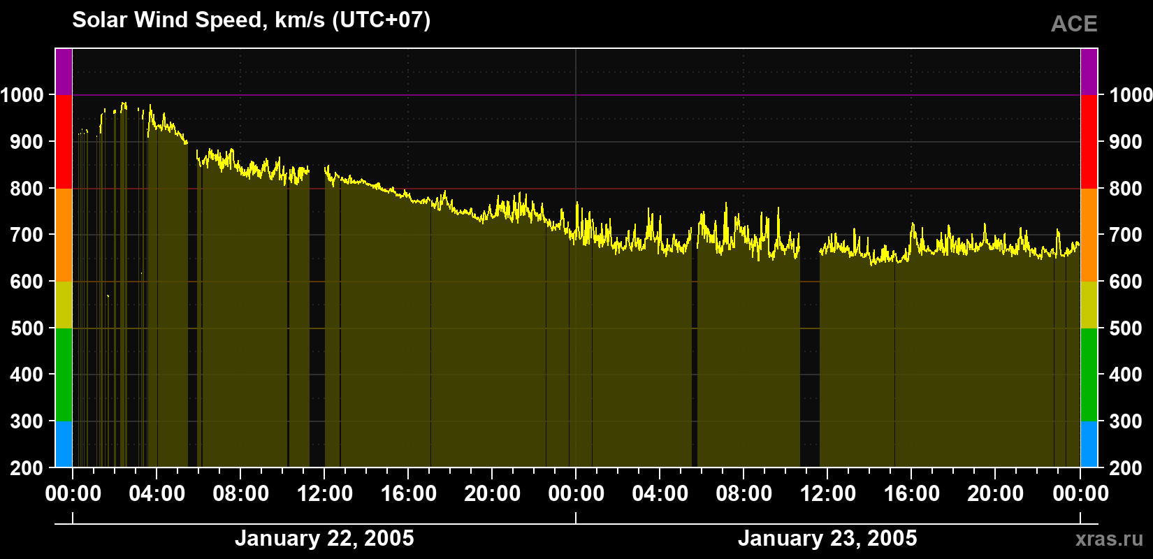 Solar wind speed