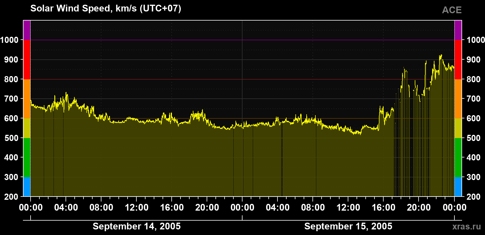 Solar wind speed