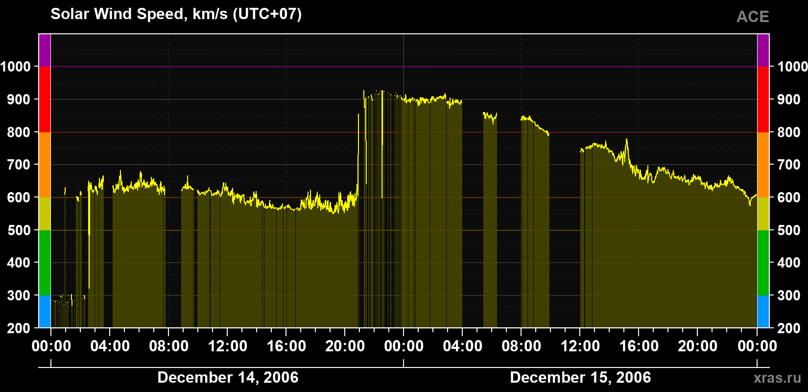 Solar wind speed