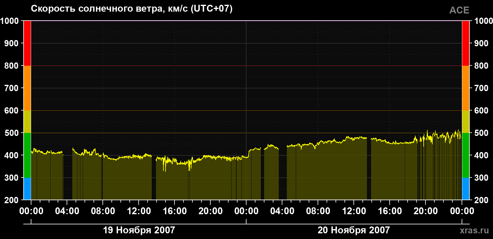 Скорость солнечного ветра