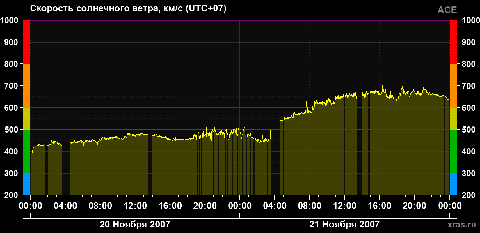 Скорость солнечного ветра
