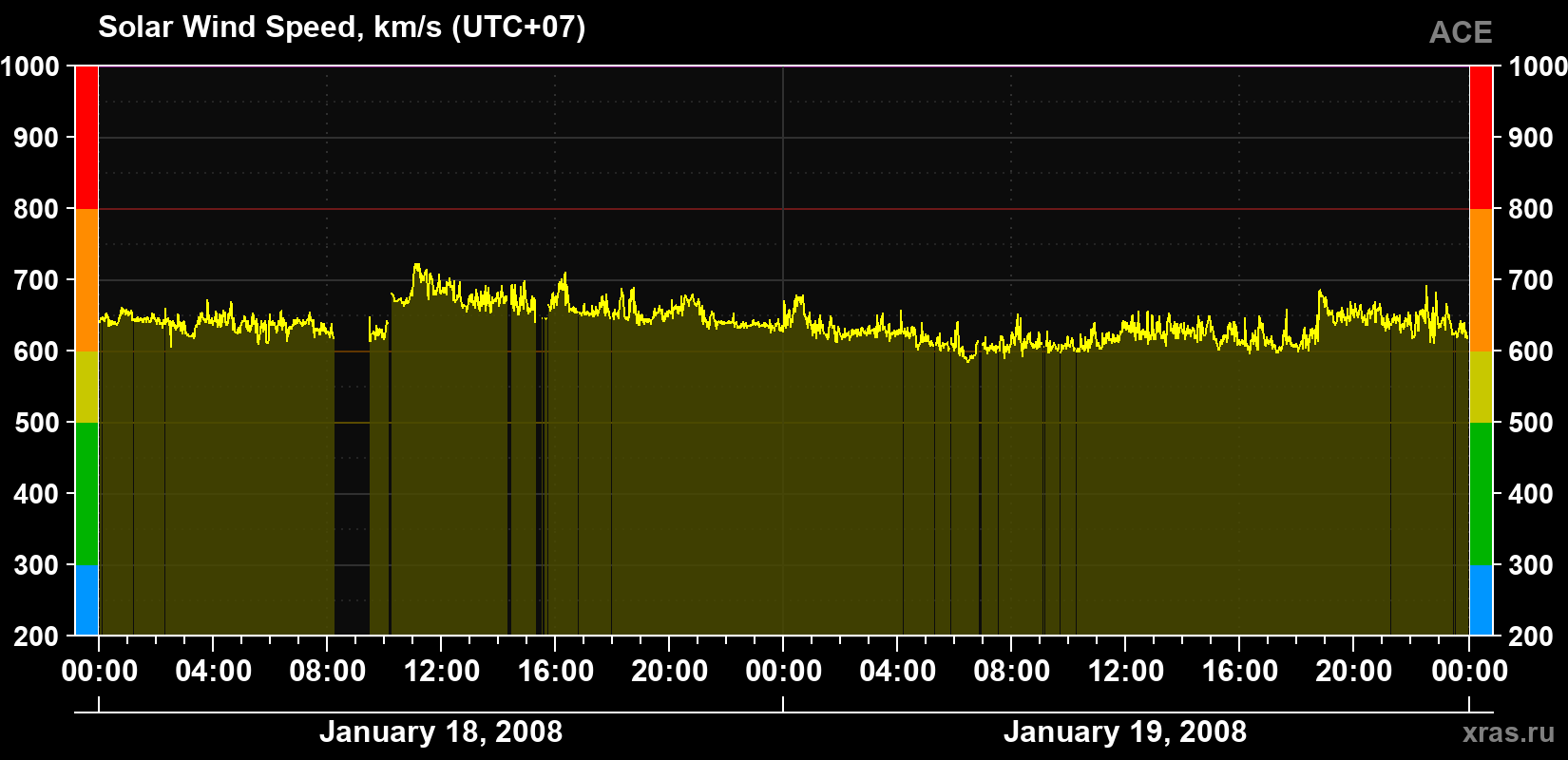 Solar wind speed