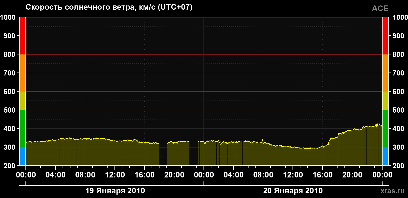 Скорость солнечного ветра