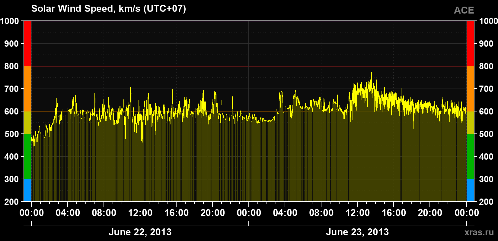 Solar wind speed