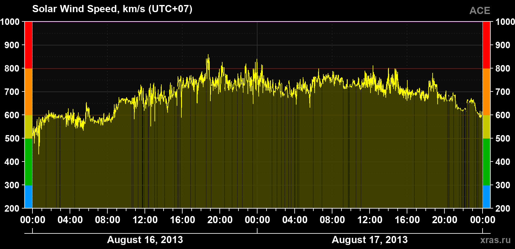 Solar wind speed