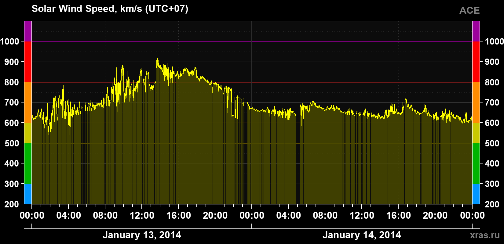 Solar wind speed
