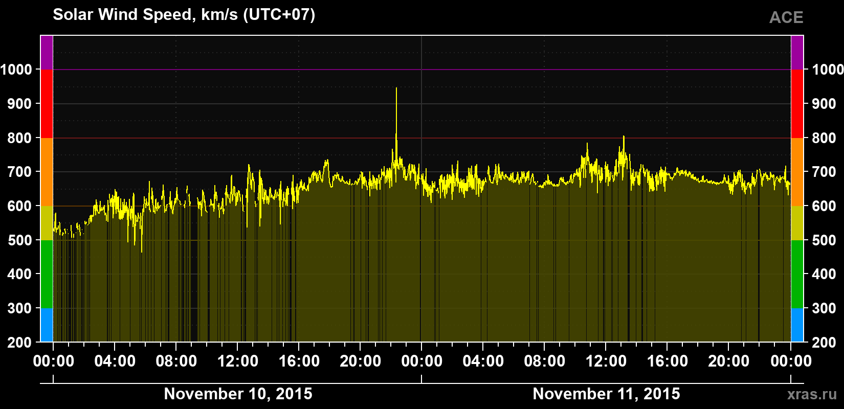 Solar wind speed