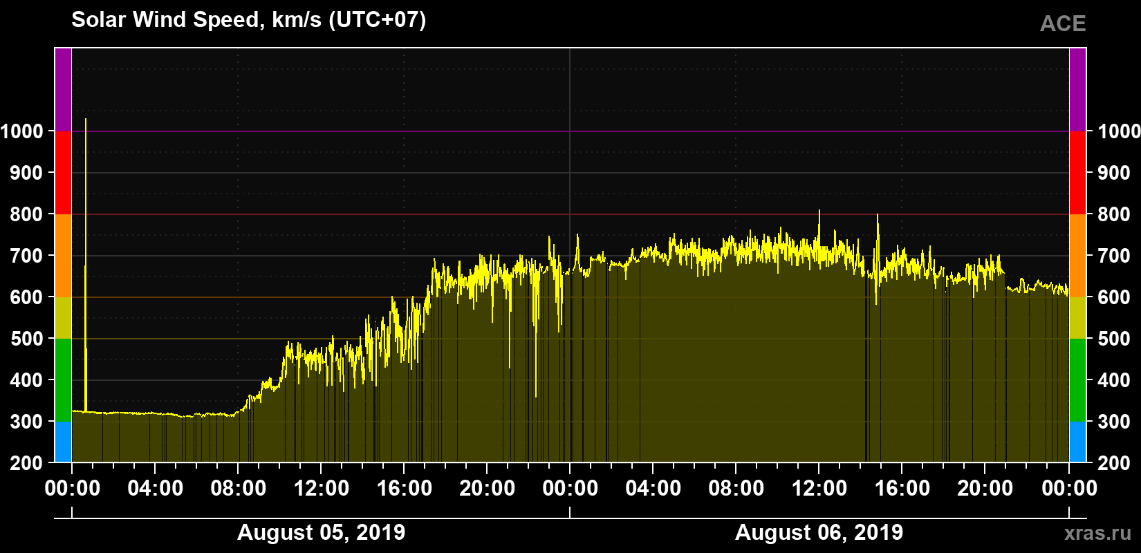 Solar wind speed