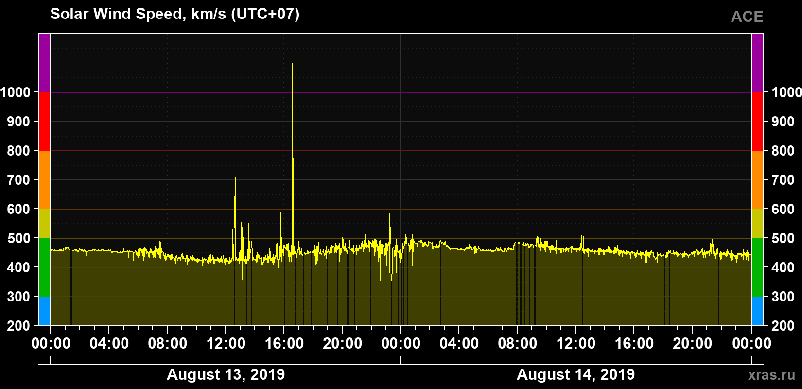 Solar wind speed