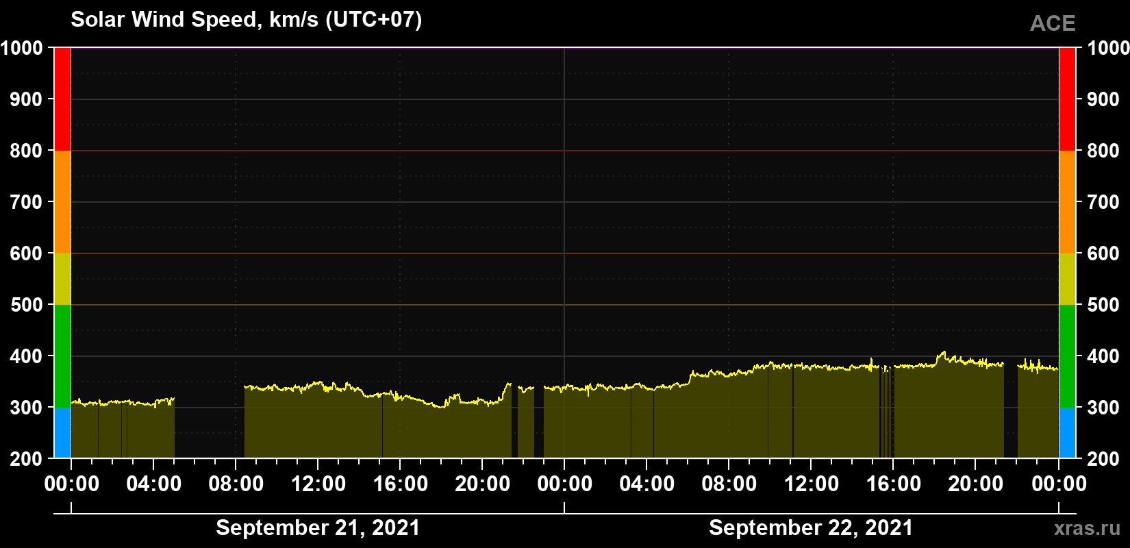 Solar wind speed