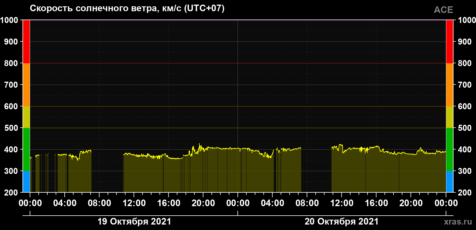 Скорость солнечного ветра