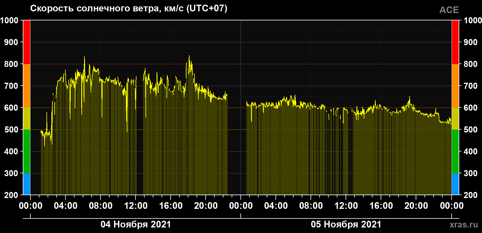 Скорость солнечного ветра