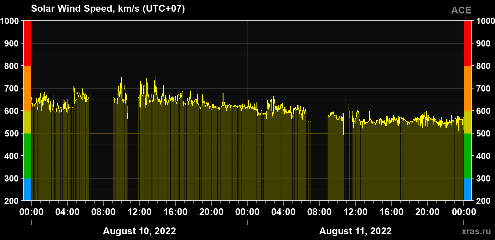 Solar wind speed