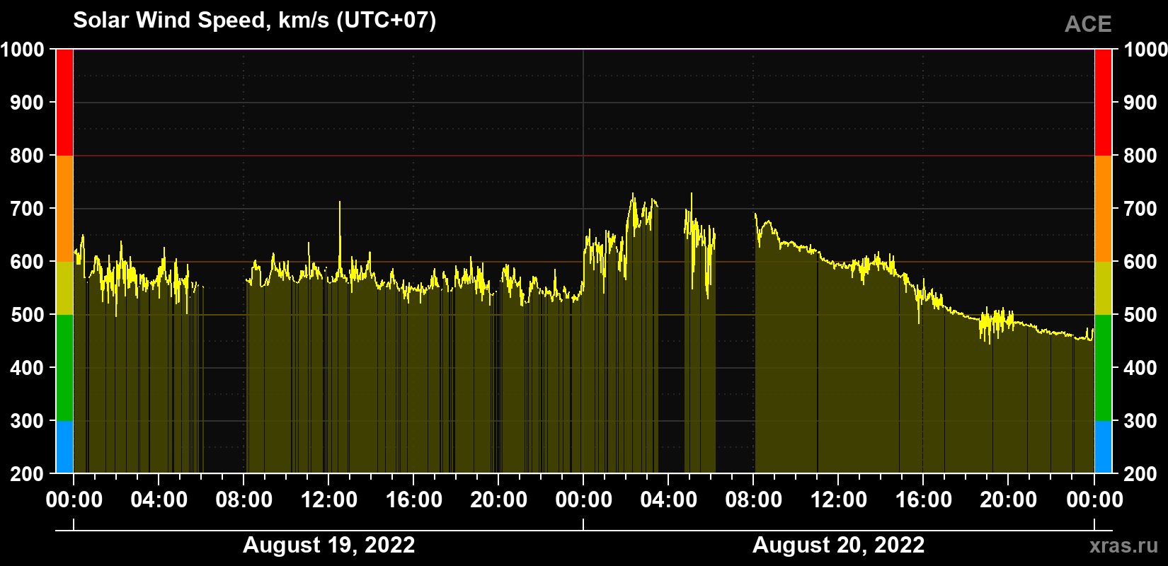 Solar wind speed