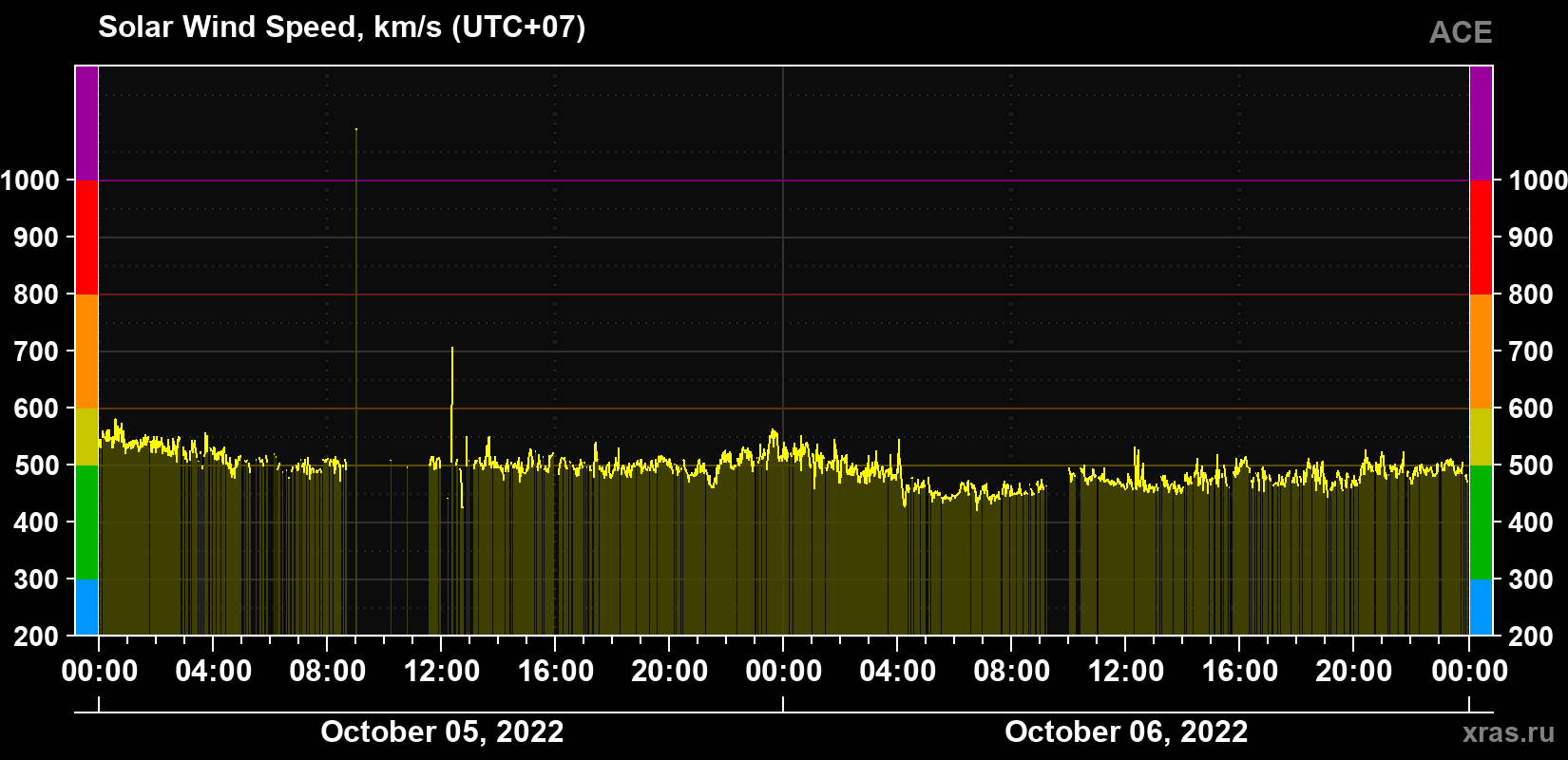 Solar wind speed