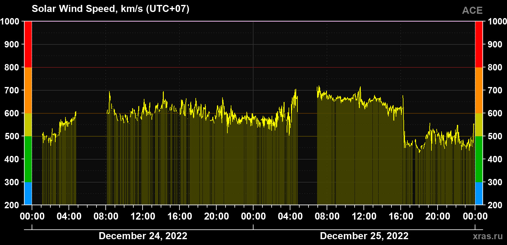 Solar wind speed