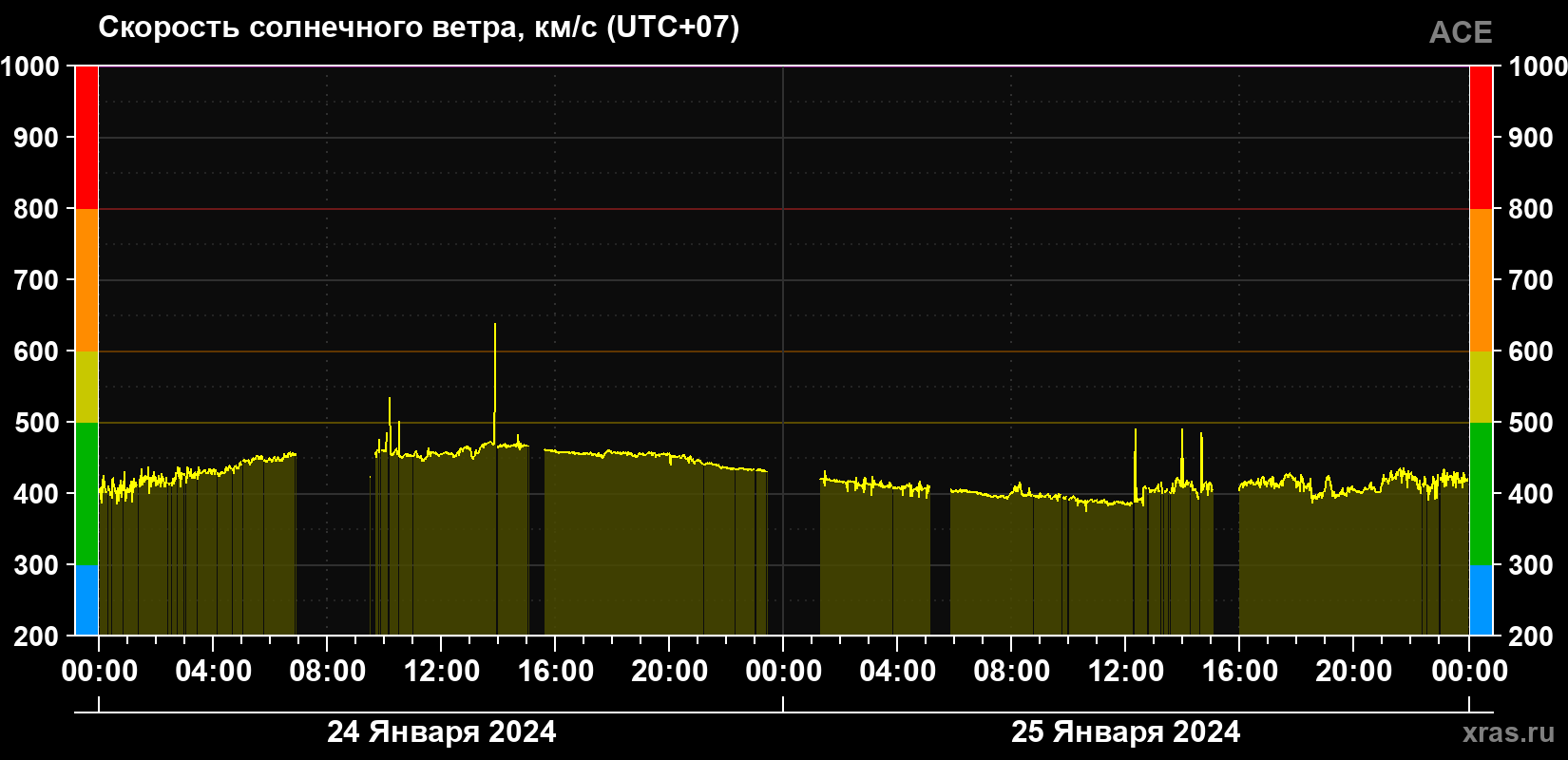 Скорость солнечного ветра