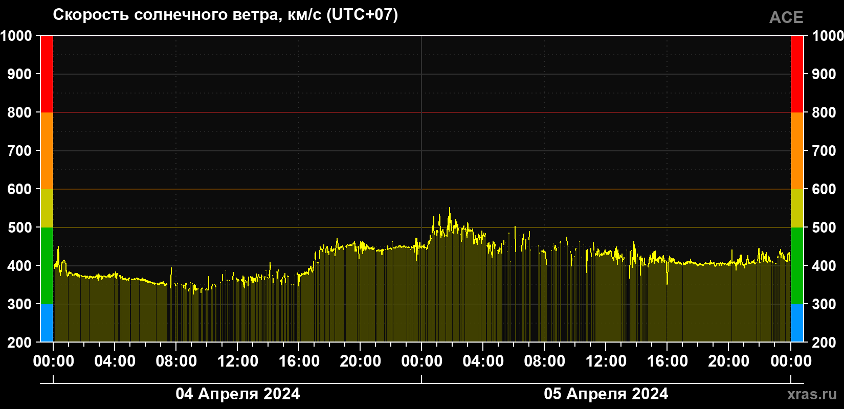 Скорость солнечного ветра