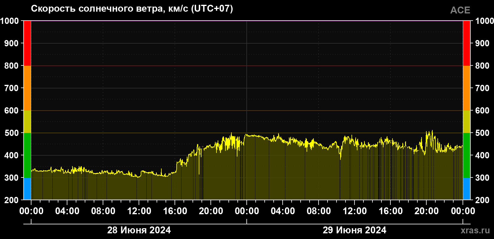 Скорость солнечного ветра