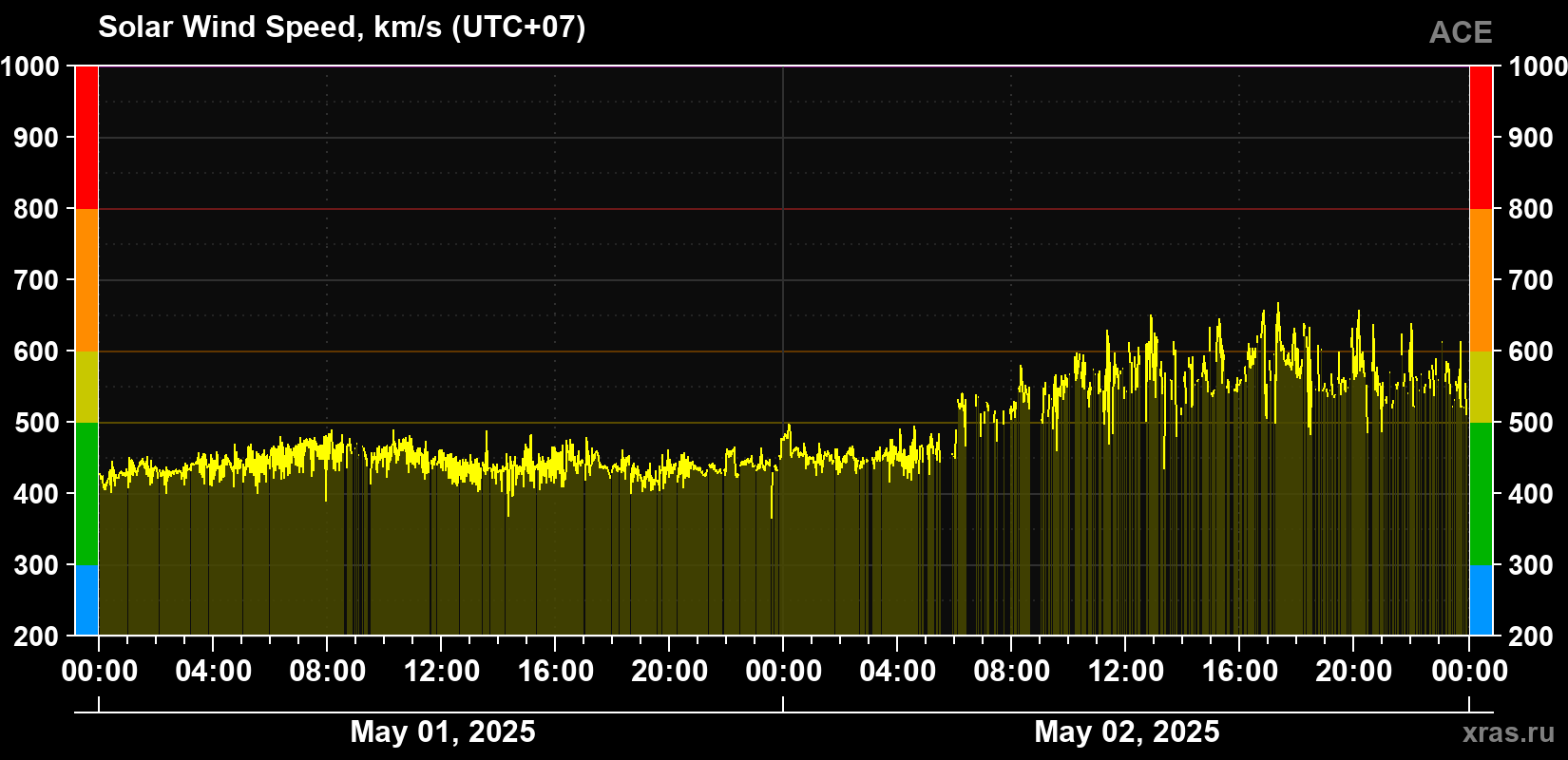 Solar wind speed