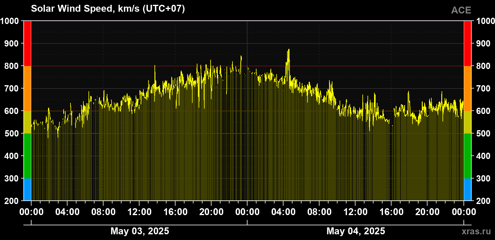 Solar wind speed