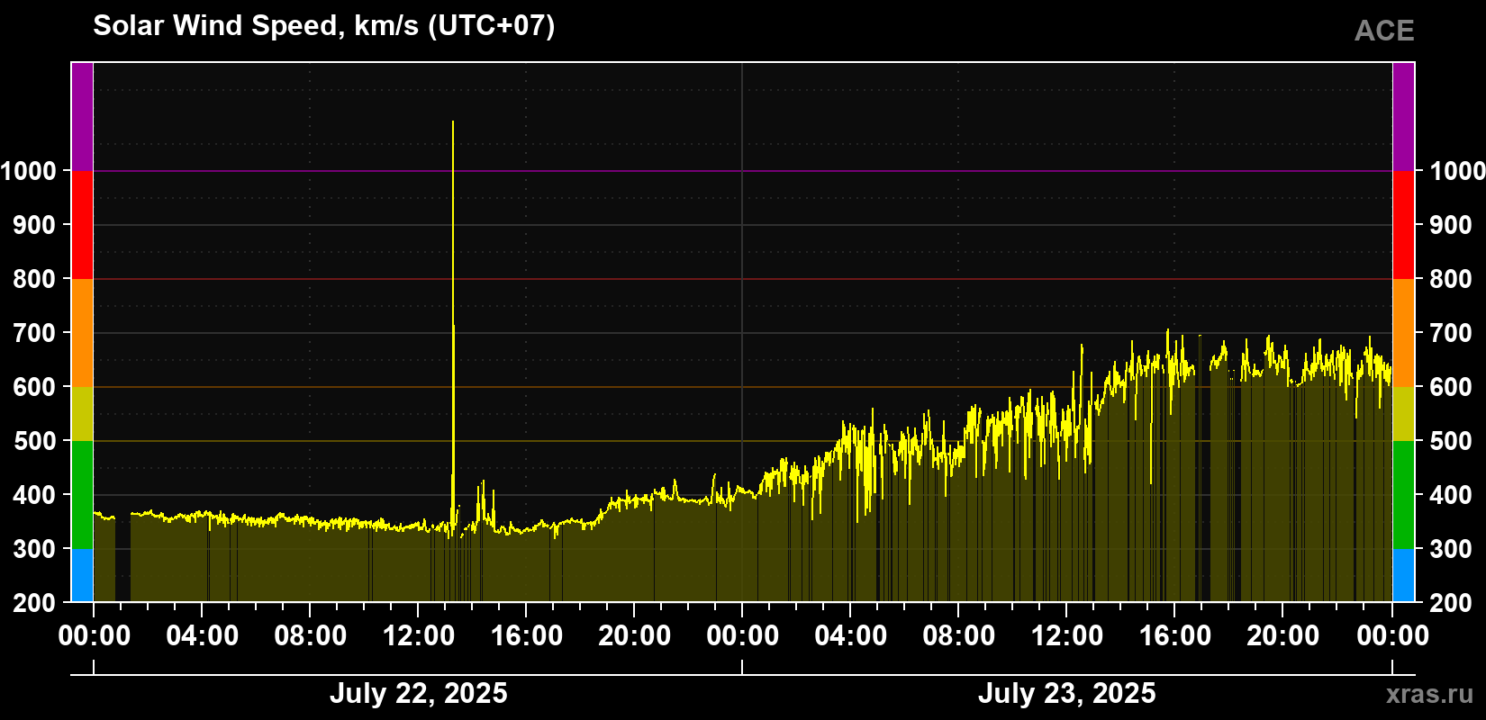 Solar wind speed