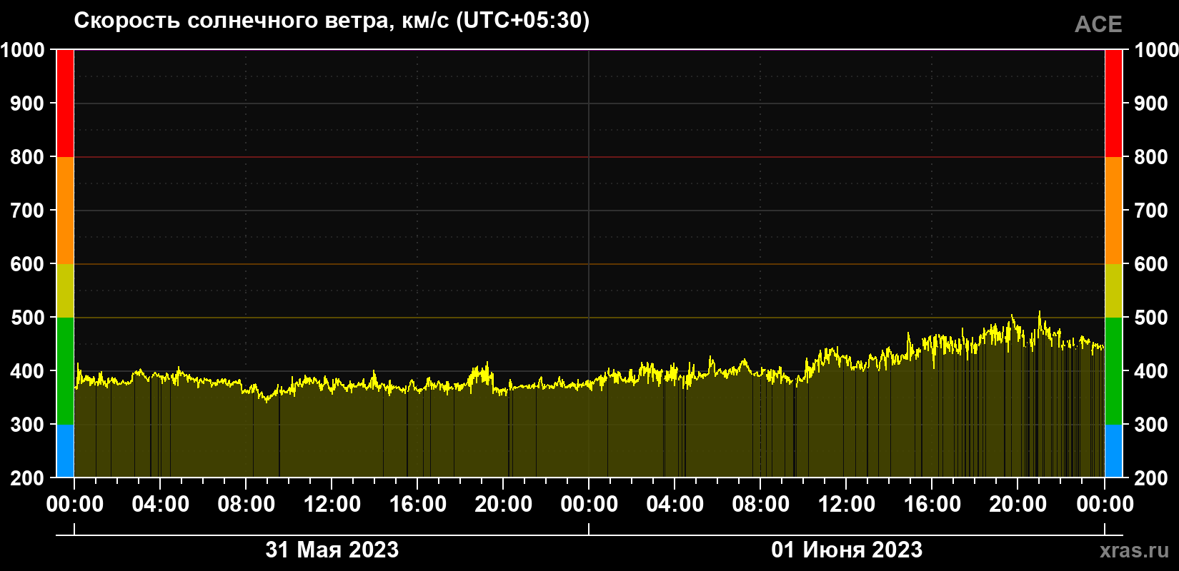 Скорость солнечного ветра