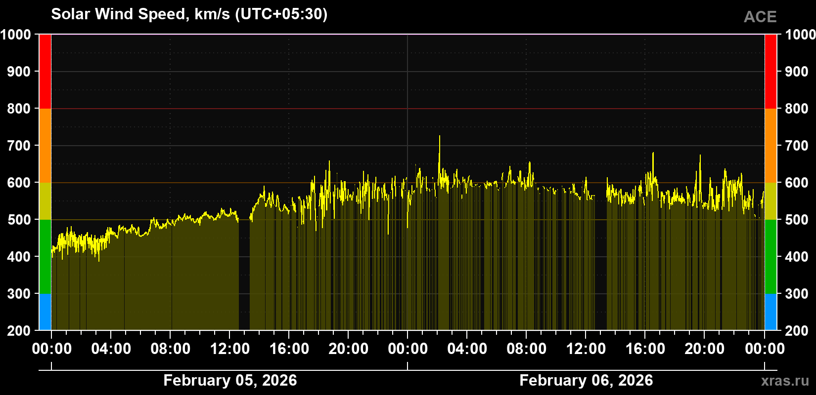 Solar wind speed