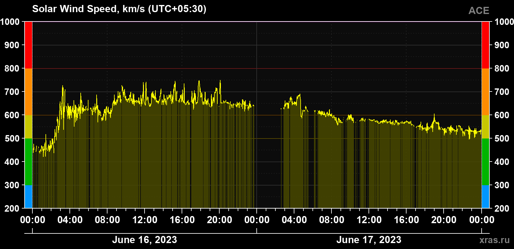 Solar wind speed