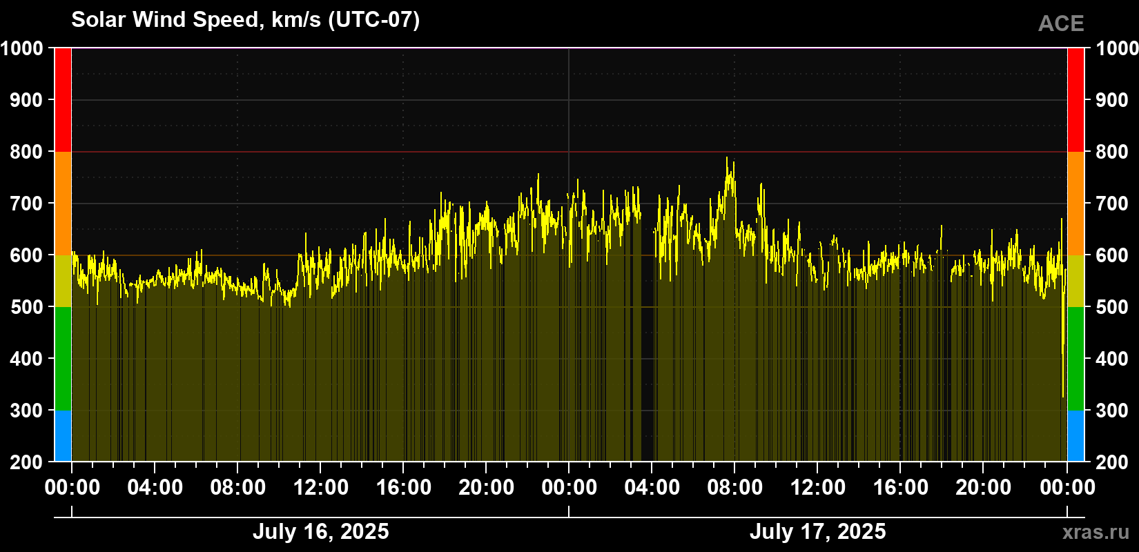 Solar wind speed