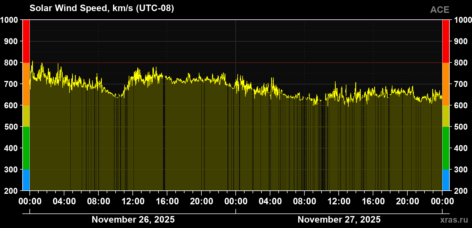Solar wind speed