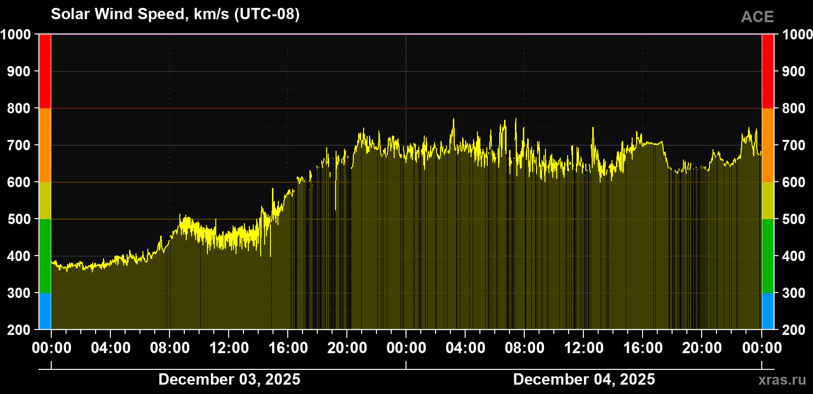Solar wind speed