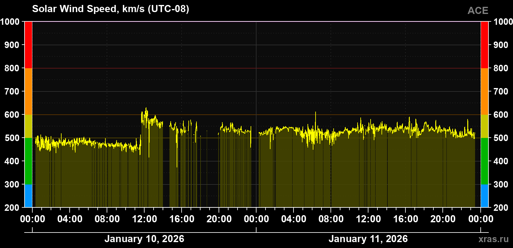 Solar wind speed