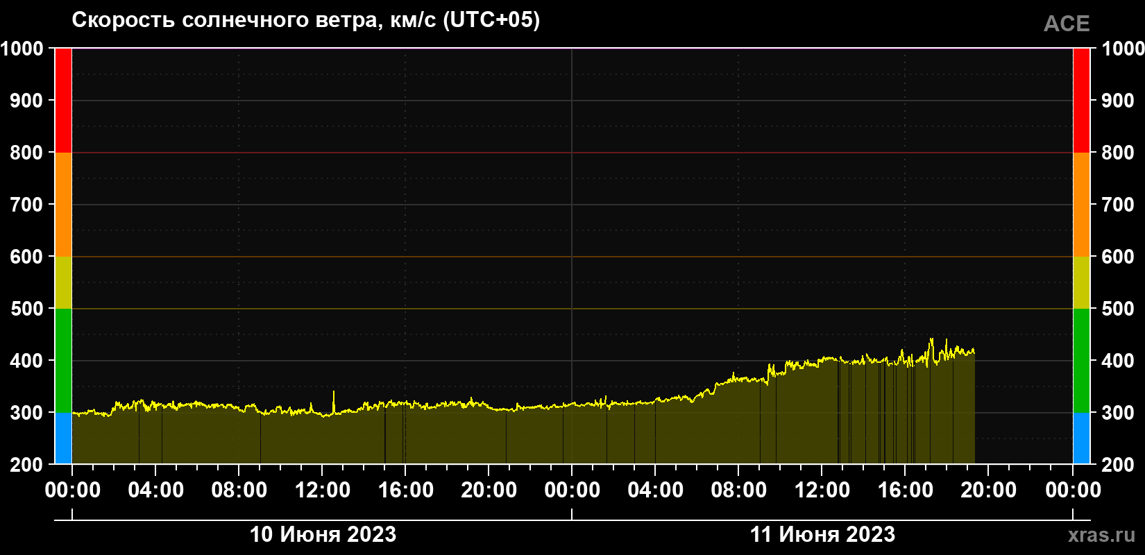 Скорость солнечного ветра