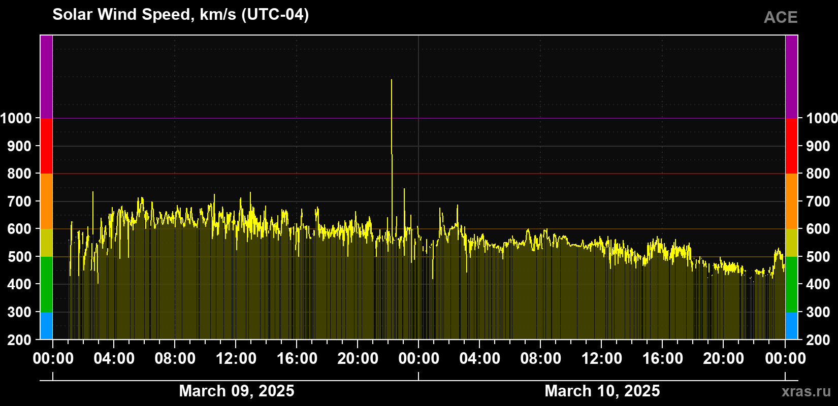 Solar wind speed