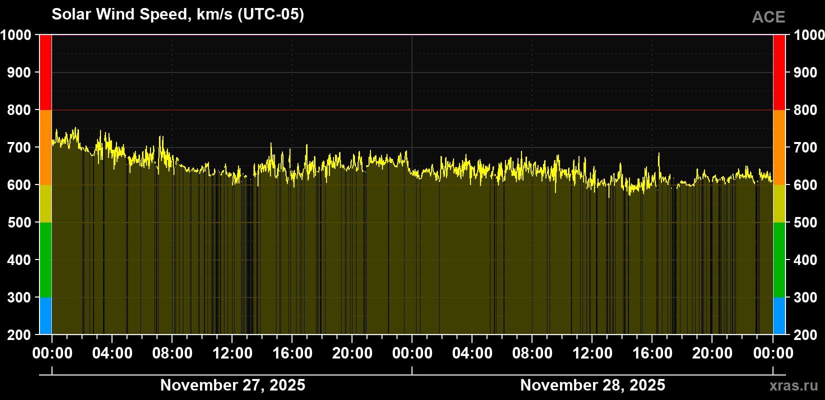 Solar wind speed