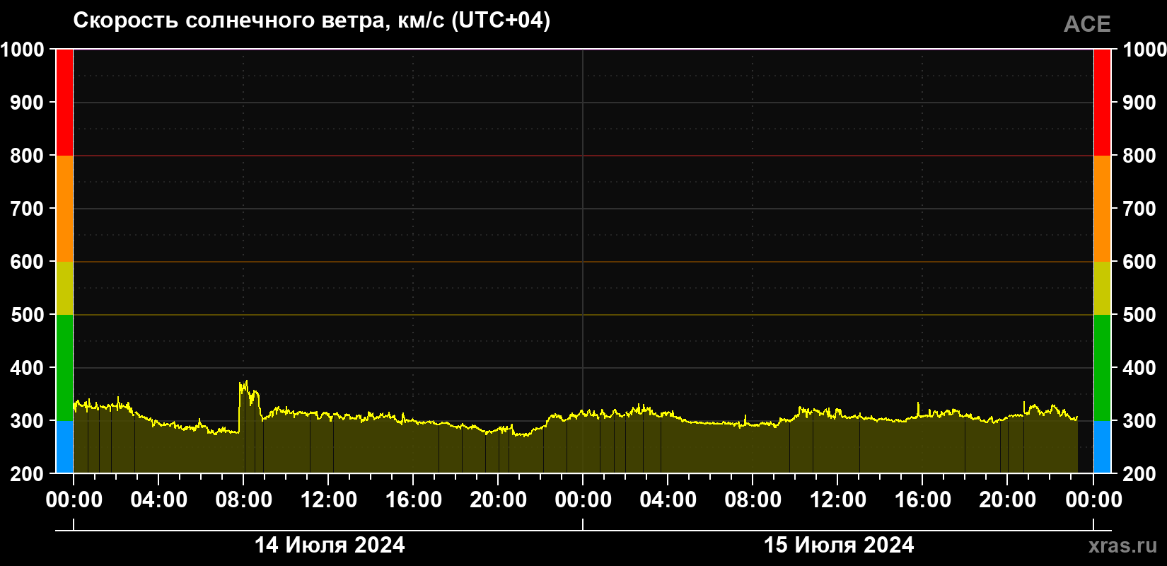 Скорость солнечного ветра