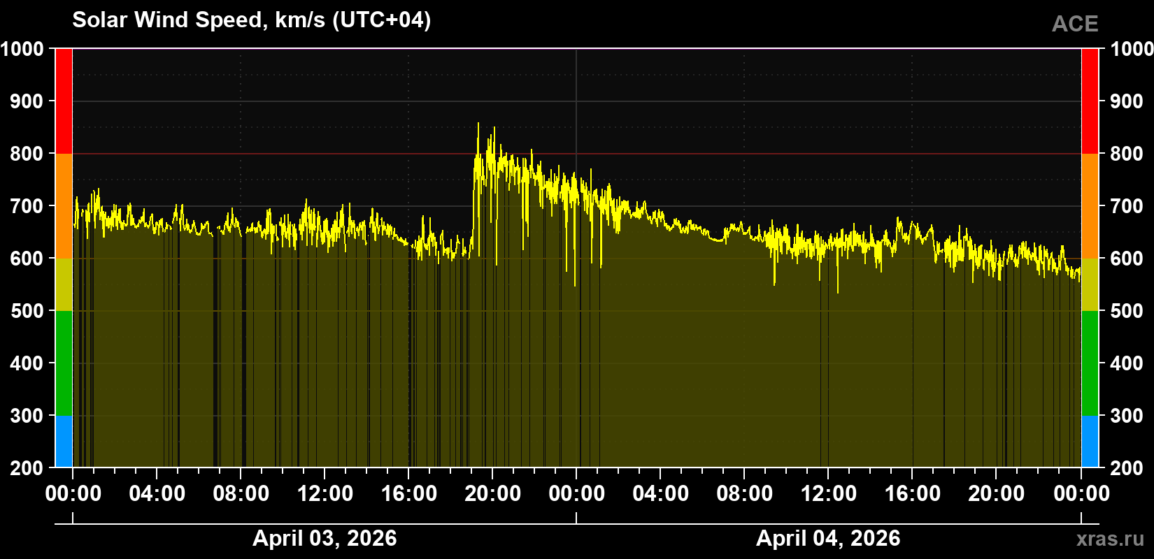 Solar wind speed