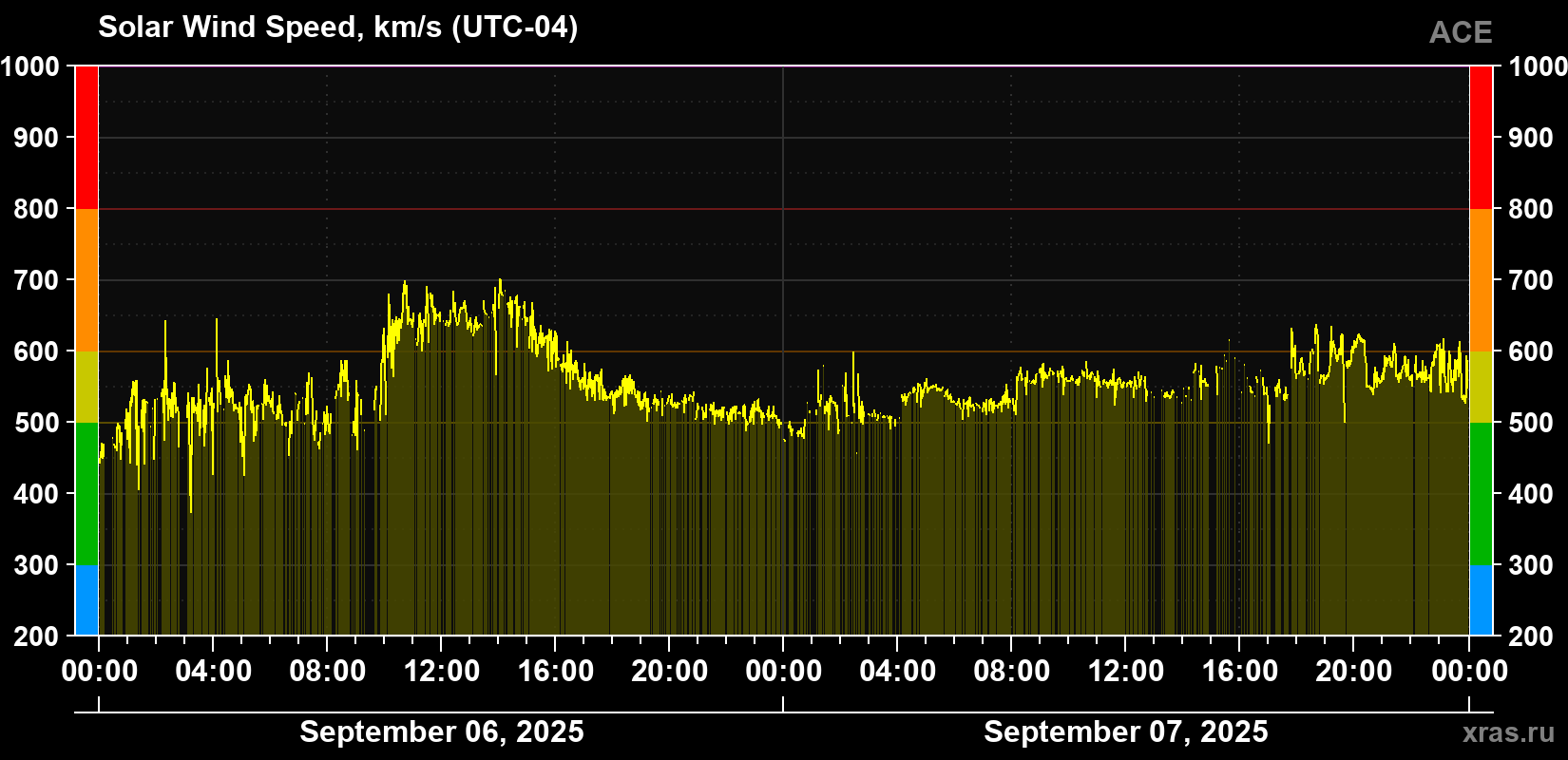 Solar wind speed
