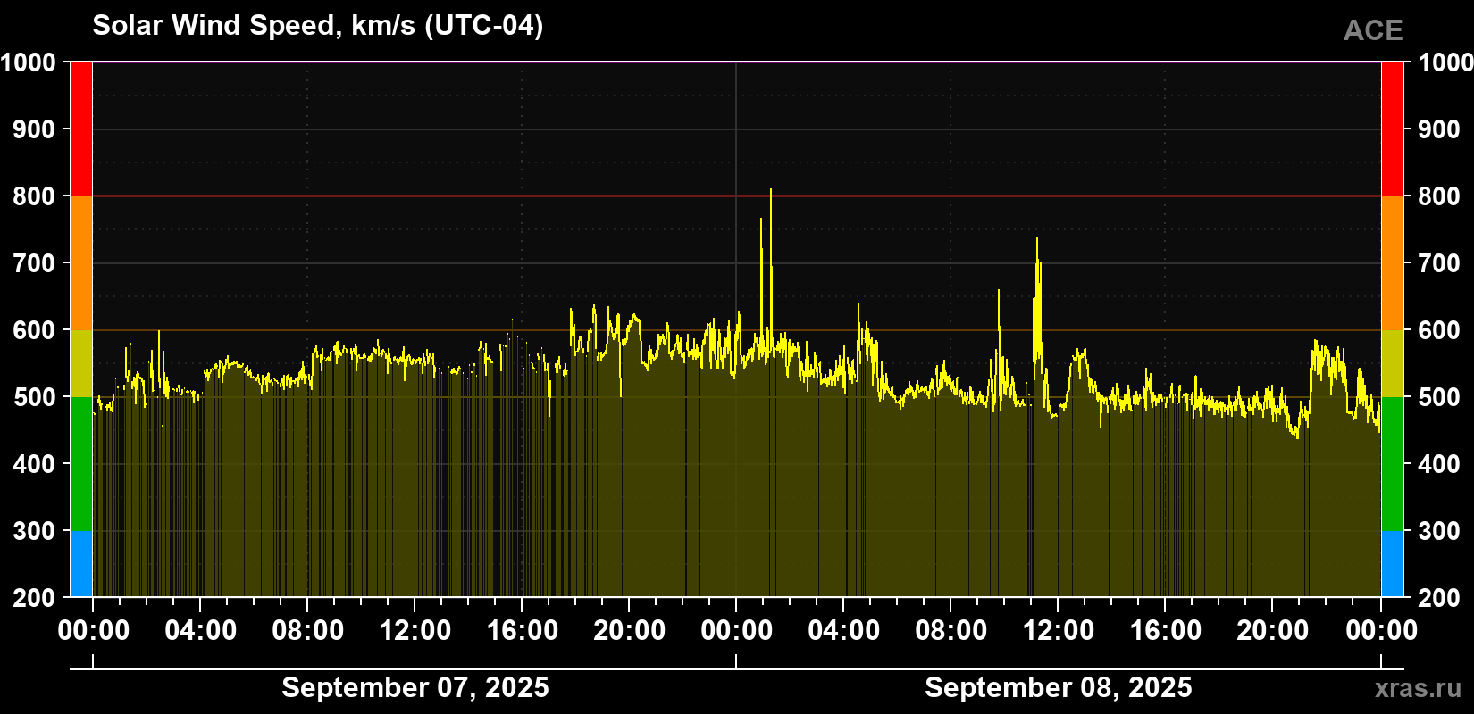 Solar wind speed