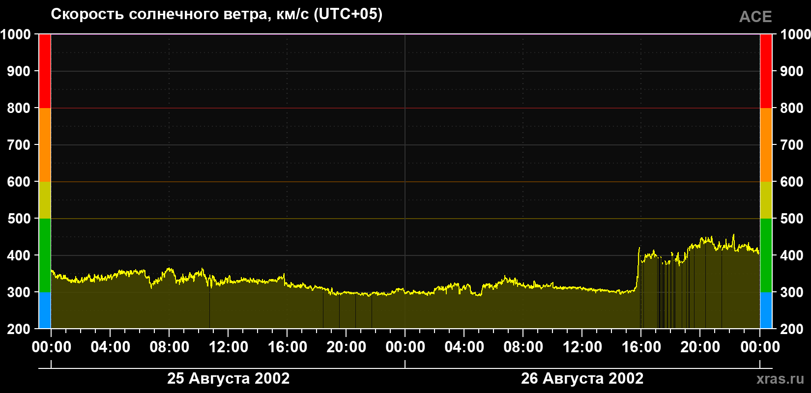 Скорость солнечного ветра