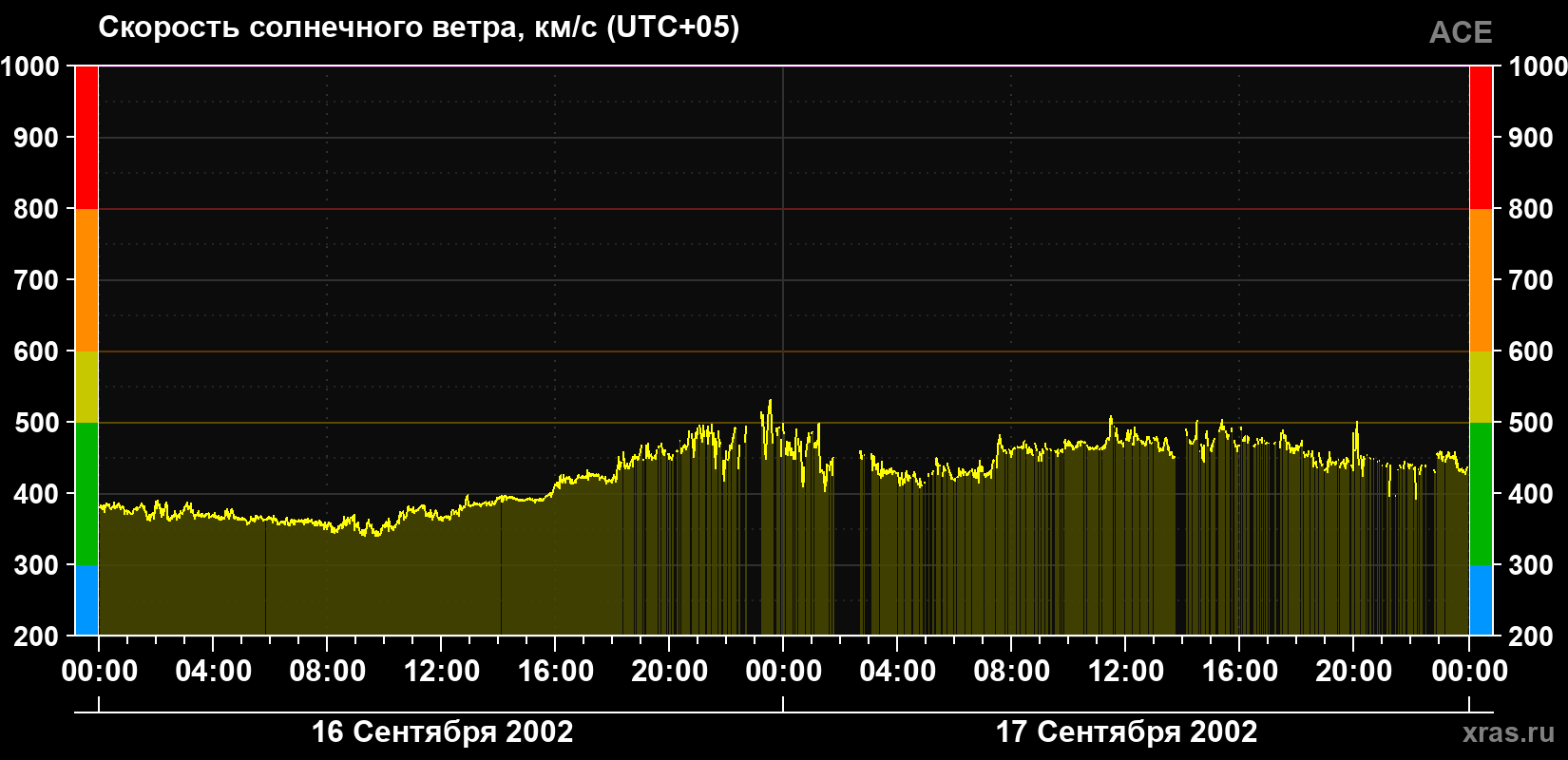 Скорость солнечного ветра